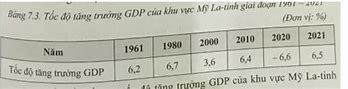 Vẽ Biểu Đồ Gdp Mỹ La Tinh